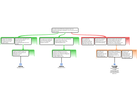 Screenshot 'Adviesvaardigheden - Analyseschema'