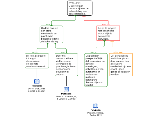 Screenshot '3. Betoog; Schema'