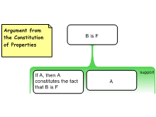 Argument from the Constitution of Properties