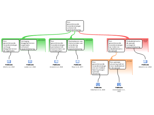 Screenshot 'Verandermanagement'