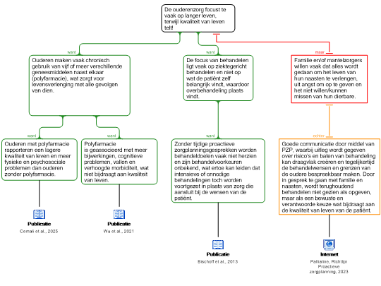 Screenshot 'Rationale schema betoog'