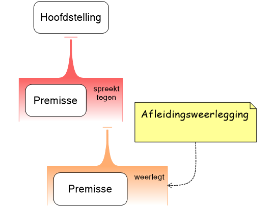 Afleidingsweerlegging