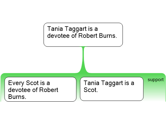 Deductive Argument 2