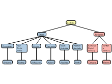 Grouping States Model