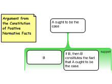 Argument from the Constitution of Positive Normative Facts