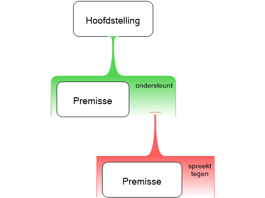 Screenshot 'E-boek 2.4 Afleidingsbezwaar'