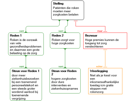 Screenshot 'Betoog Roken en zorgkosten'