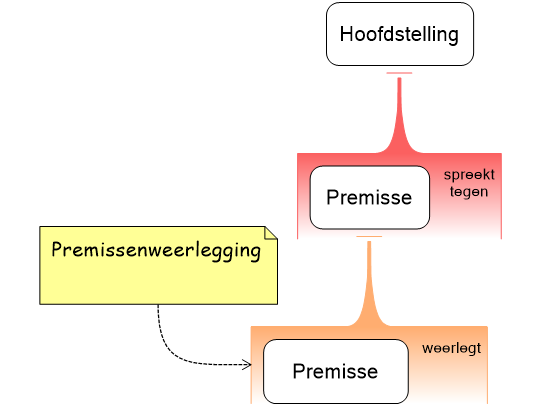 Premissenweerlegging