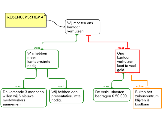 Stap 2 Redeneerschema