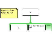 Argument from Whole to Part 