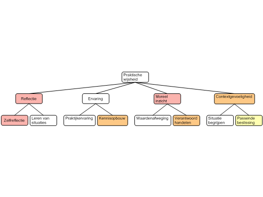 Screenshot 'Praktische wijsheid'