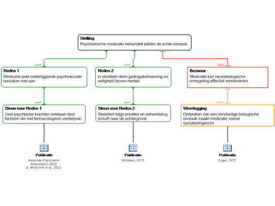 Screenshot 'Kwaliteit van Zorg Rationale Schema Betoog (VW)'