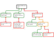 Bollywood films Activity Template Answer