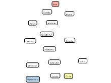 Grouping Synonyms English