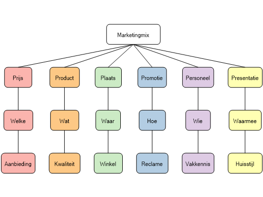 Screenshot 'Marketingmix 2'