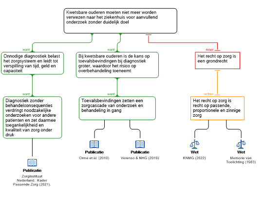 Screenshot 'Kwetsbare ouderen en verwijzing'