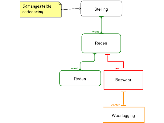 Samengestelde redenering
