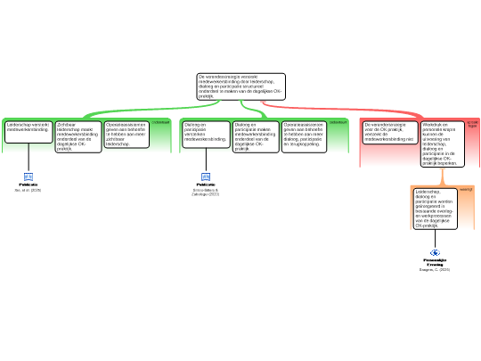 Screenshot 'Analyseschema Verandermanagement'
