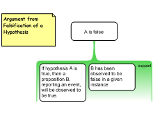 Argument from Falsification of a Hypothesis